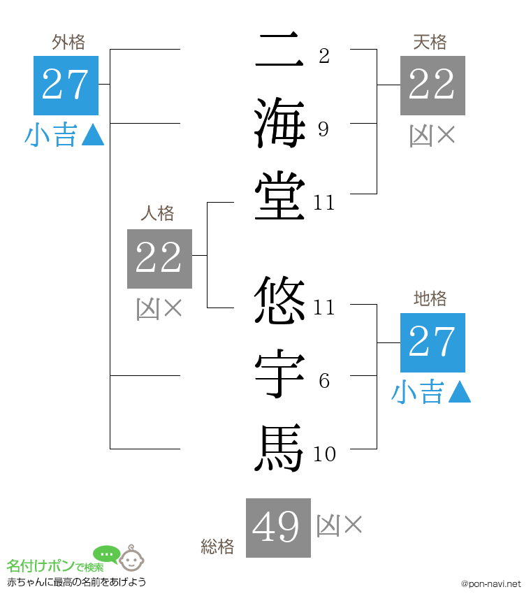 二海堂 悠宇馬さんの姓名判断結果