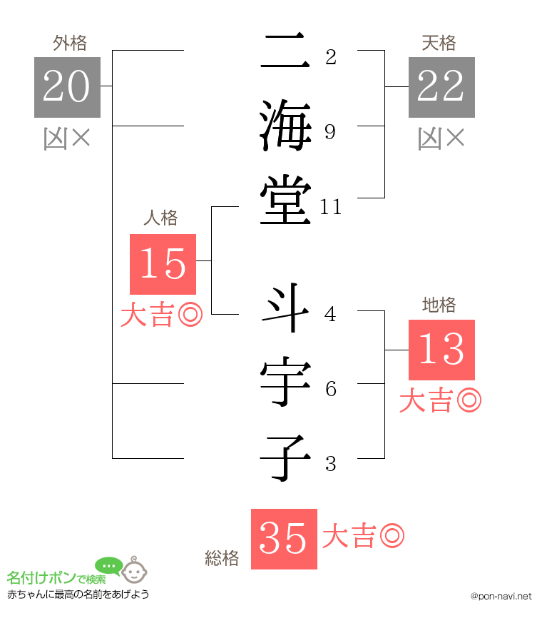 二海堂 斗宇子さんの姓名判断結果