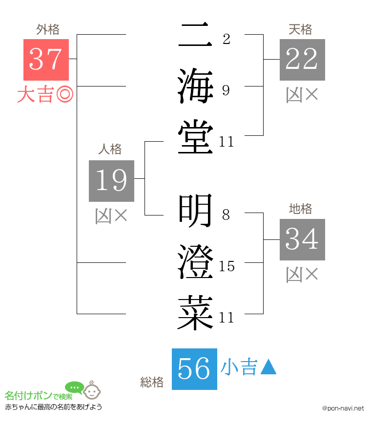 二海堂 明澄菜さんの姓名判断結果