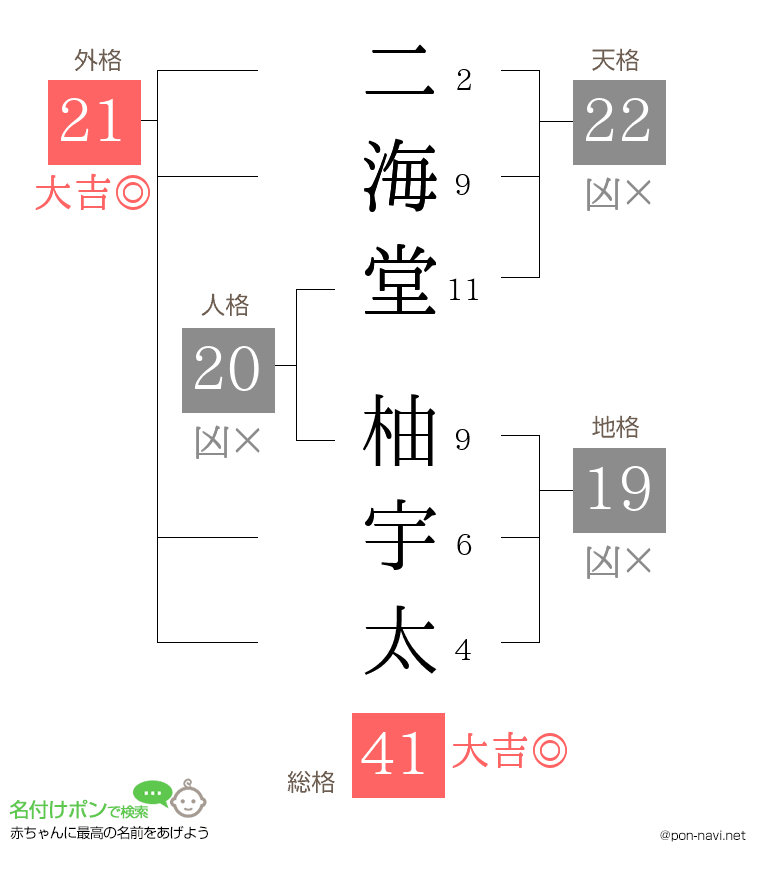 二海堂 柚宇太さんの姓名判断結果