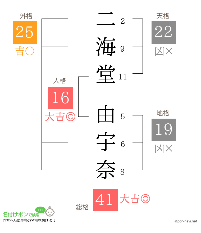 二海堂 由宇奈さんの姓名判断結果