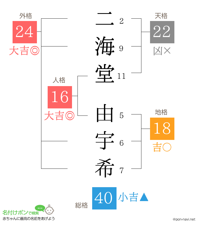 二海堂 由宇希さんの姓名判断結果