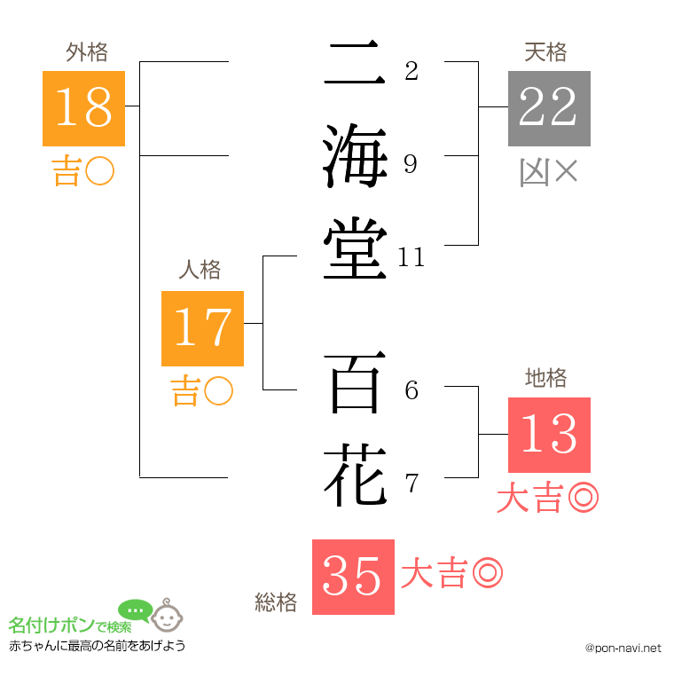 二海堂 百花さんの姓名判断結果