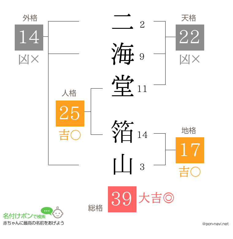 二海堂 箔山さんの姓名判断結果