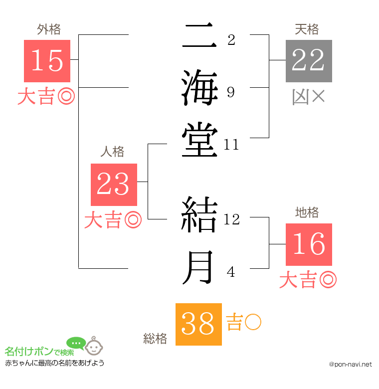 二海堂 結月さんの姓名判断結果