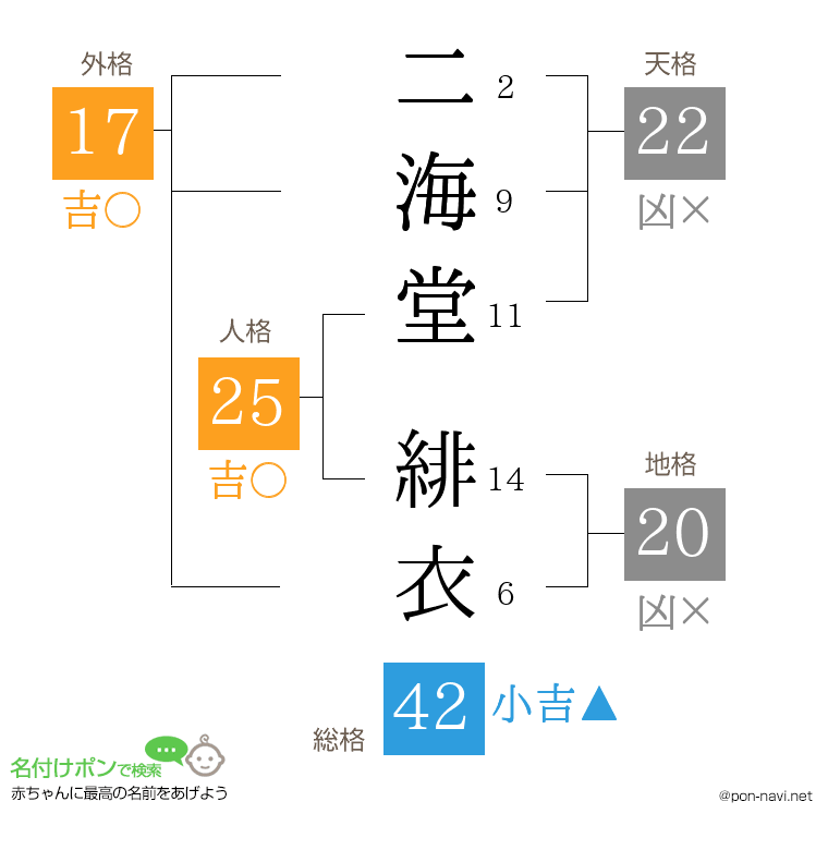 二海堂 緋衣さんの姓名判断結果