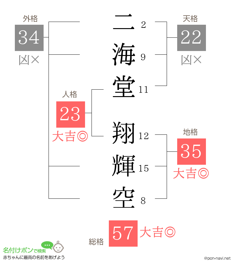 二海堂 翔輝空さんの姓名判断結果