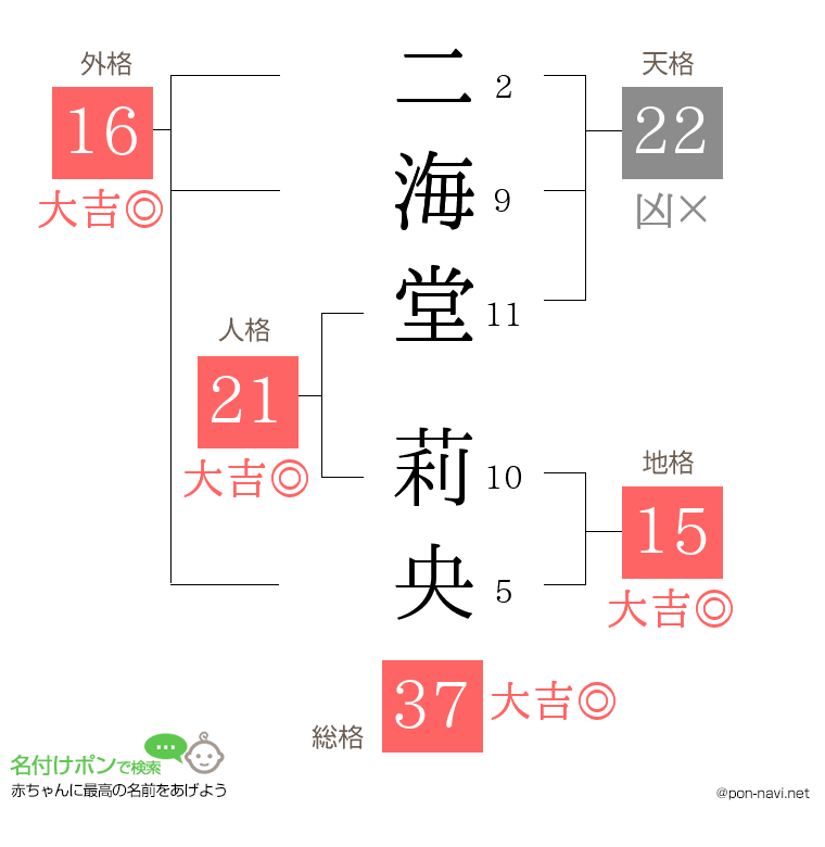 二海堂 莉央さんの姓名判断結果