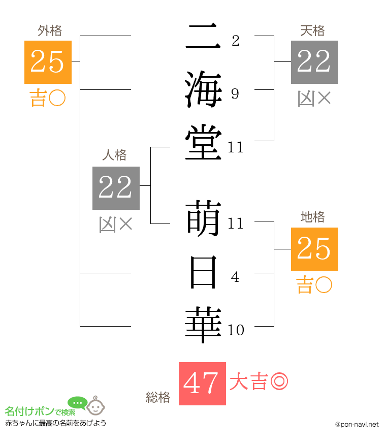 二海堂 萌日華さんの姓名判断結果