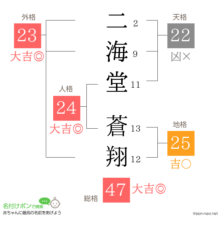 二海堂 蒼翔さんの姓名判断結果