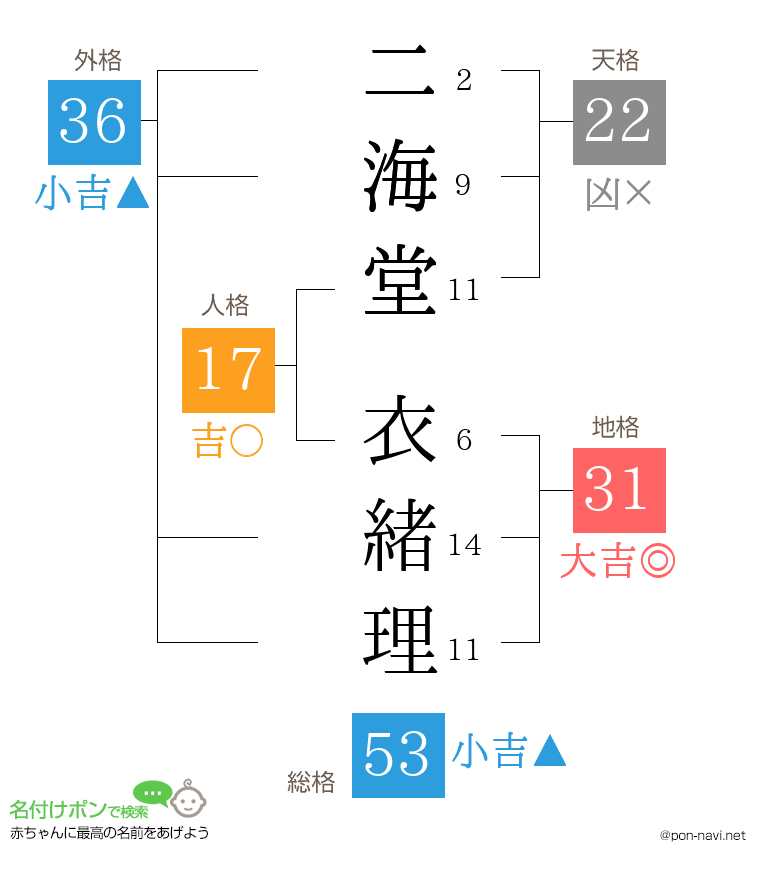 二海堂 衣緒理さんの姓名判断結果