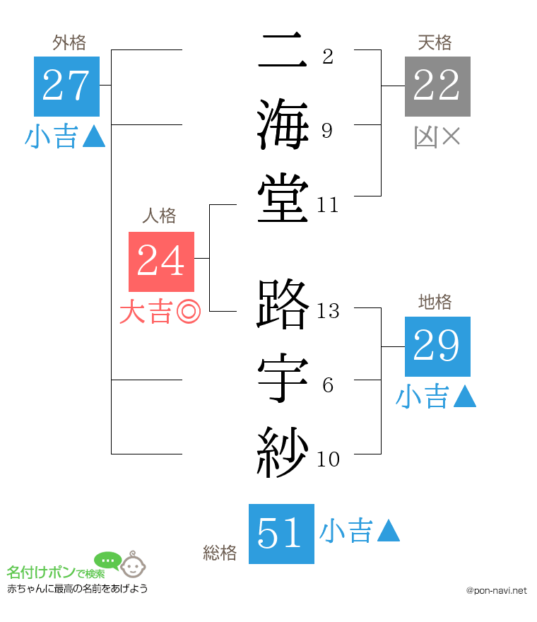 二海堂 路宇紗さんの姓名判断結果