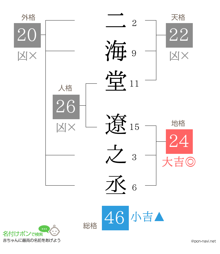 二海堂 遼之丞さんの姓名判断結果