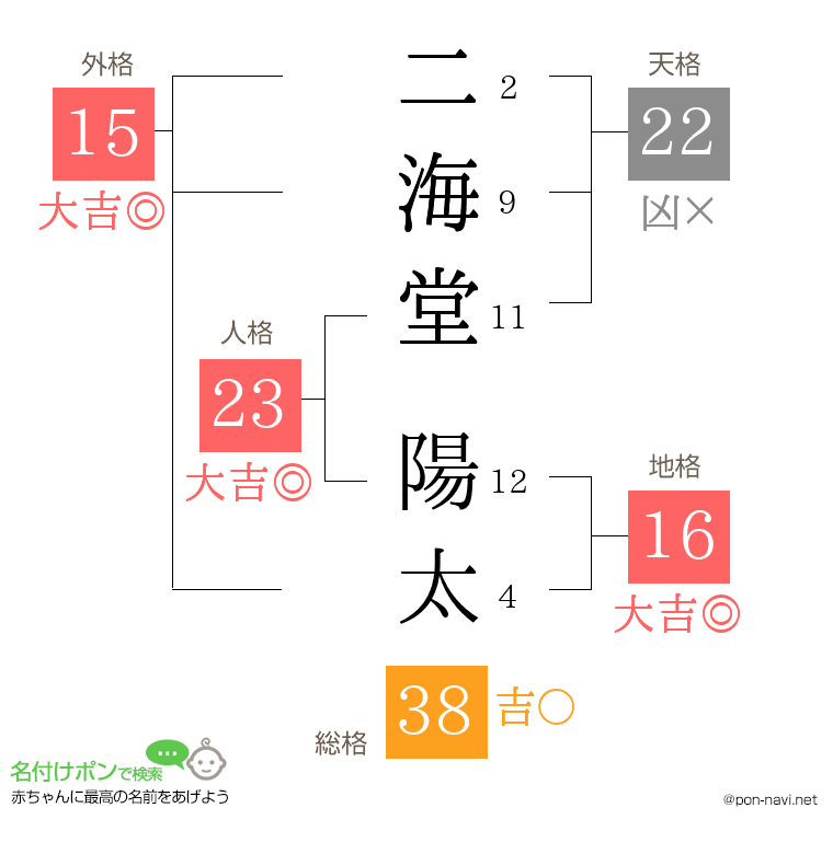 二海堂 陽太さんの姓名判断結果