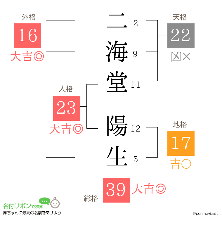 二海堂 陽生さんの姓名判断結果
