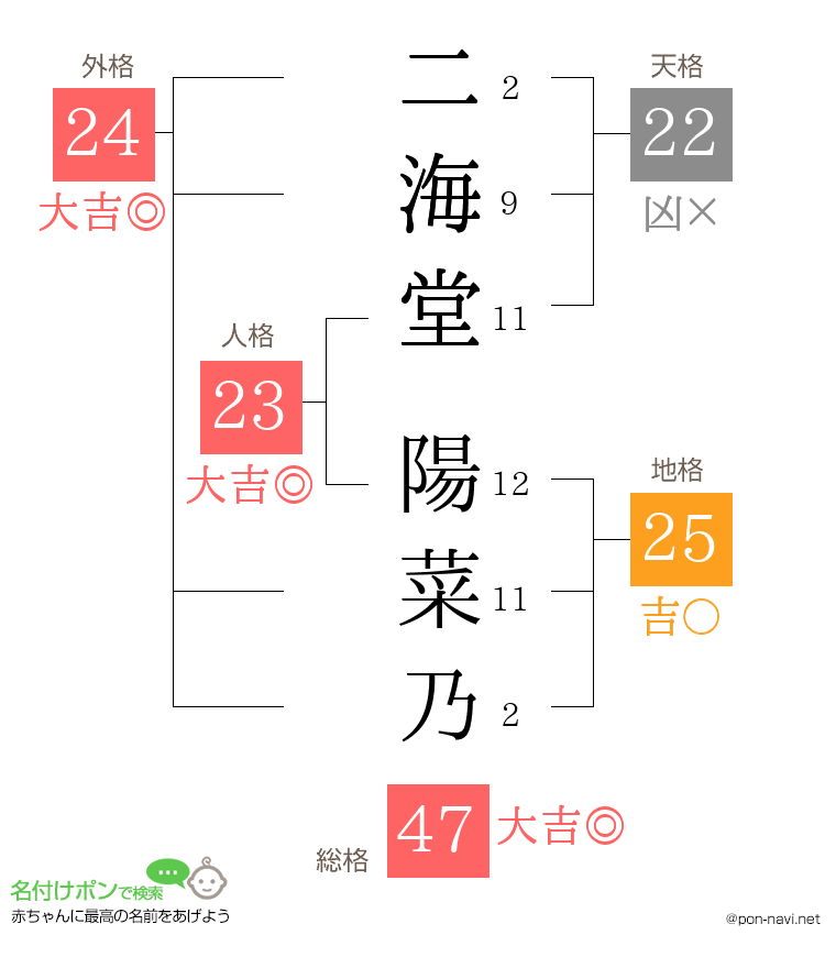 二海堂 陽菜乃さんの姓名判断結果
