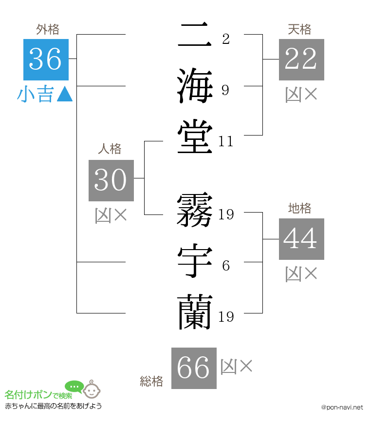 二海堂 霧宇蘭さんの姓名判断結果