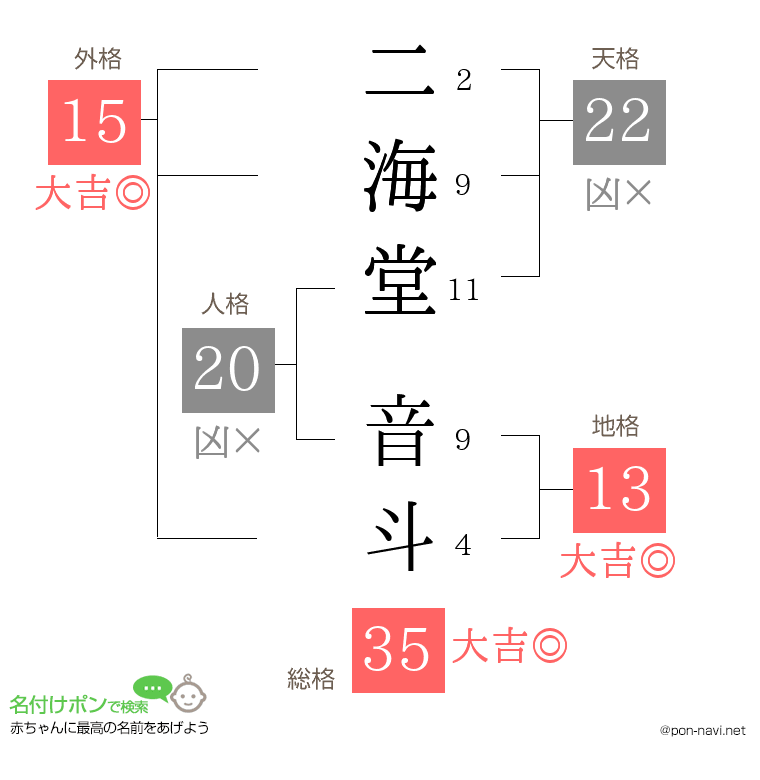 二海堂 音斗さんの姓名判断結果