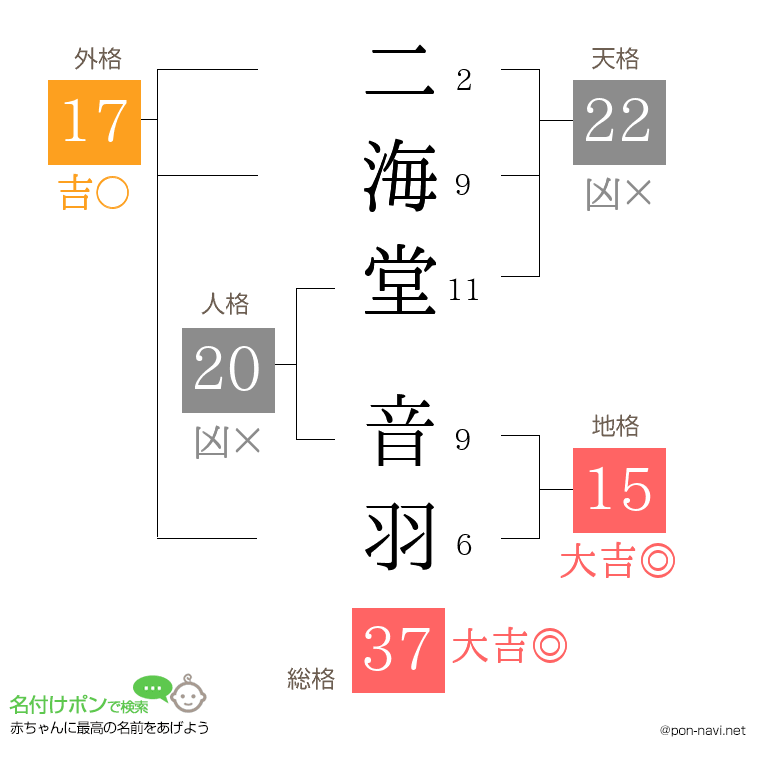 二海堂 音羽さんの姓名判断結果