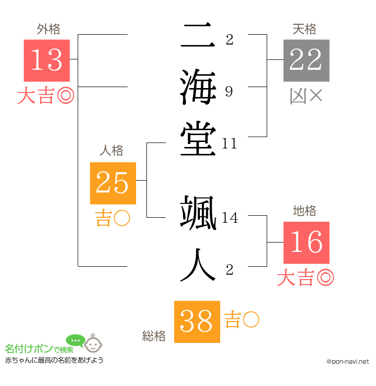 二海堂 颯人さんの姓名判断結果