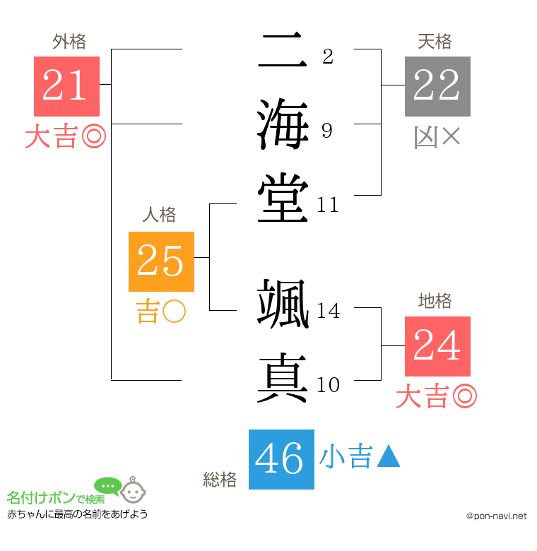 二海堂 颯真さんの姓名判断結果