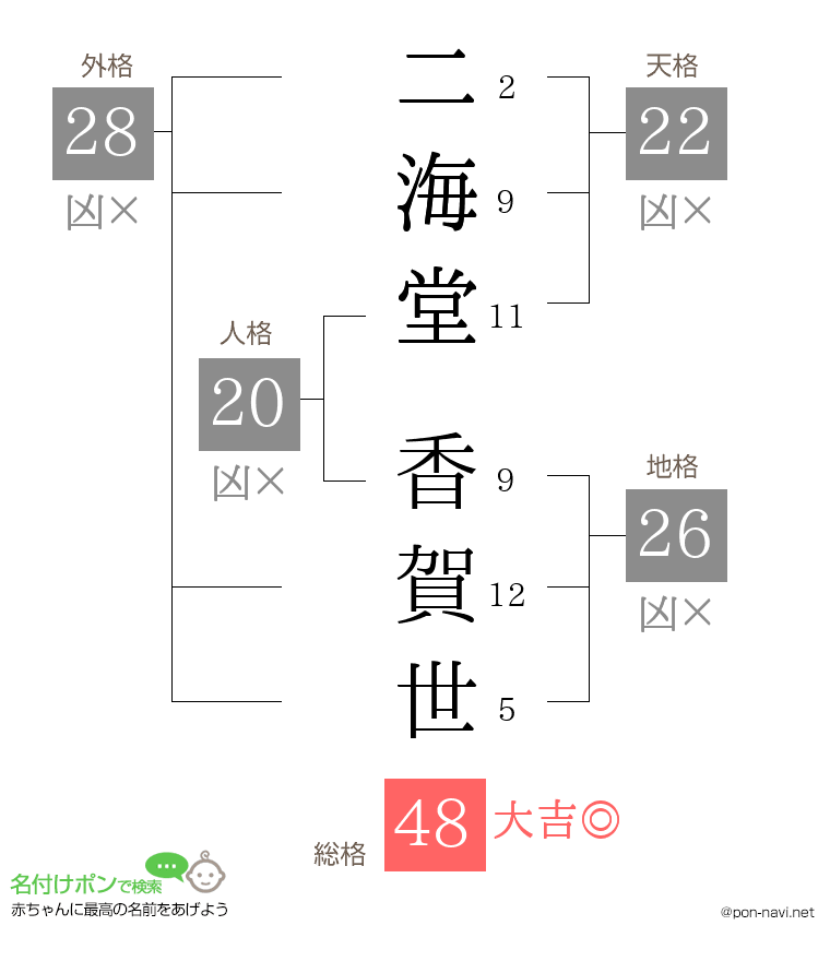 二海堂 香賀世さんの姓名判断結果