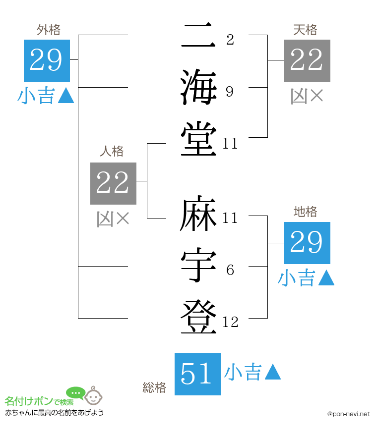 二海堂 麻宇登さんの姓名判断結果