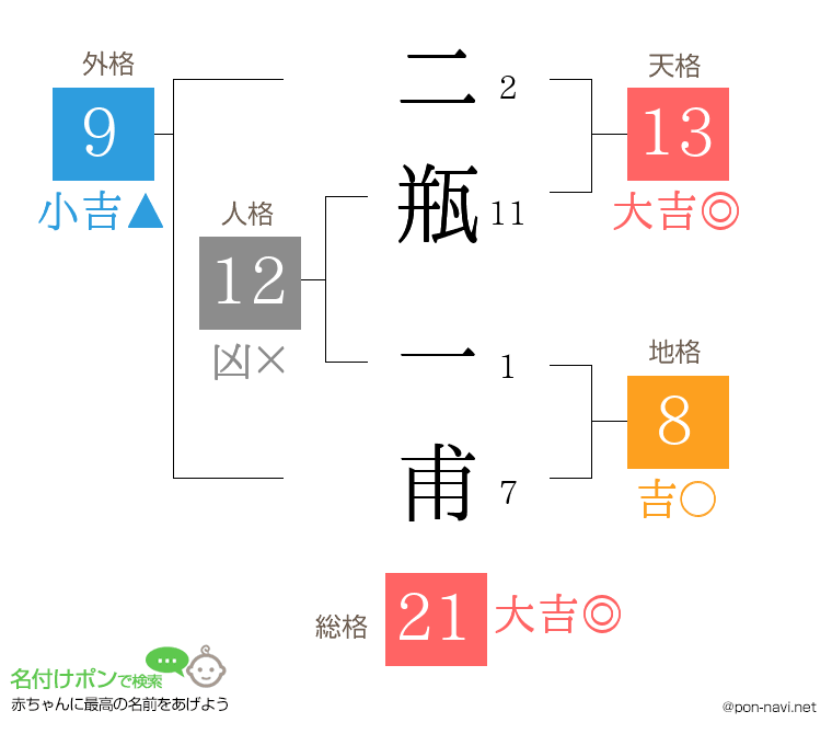 二瓶 一甫さんの姓名判断結果