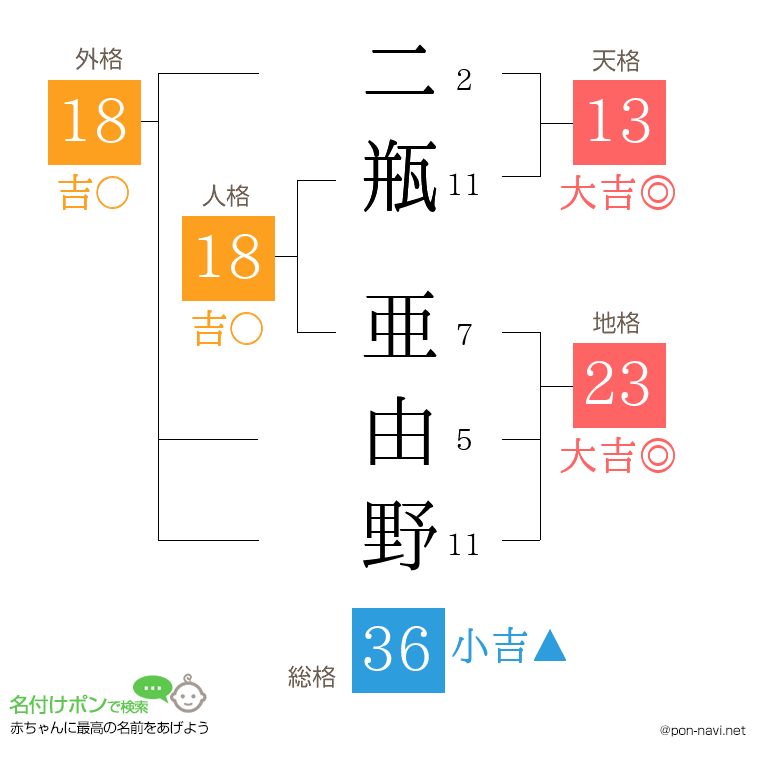 二瓶 亜由野さんの姓名判断結果