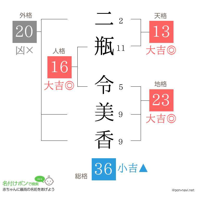 二瓶 令美香さんの姓名判断結果