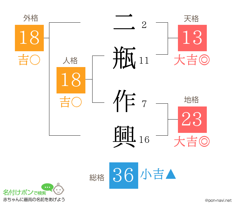 二瓶 作興さんの姓名判断結果