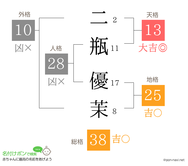二瓶 優茉さんの姓名判断結果