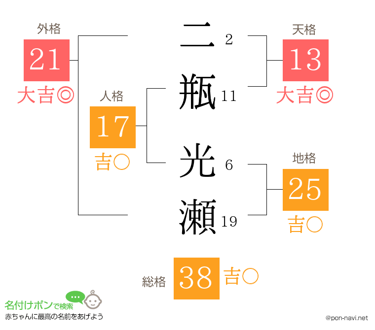 二瓶 光瀬さんの姓名判断結果