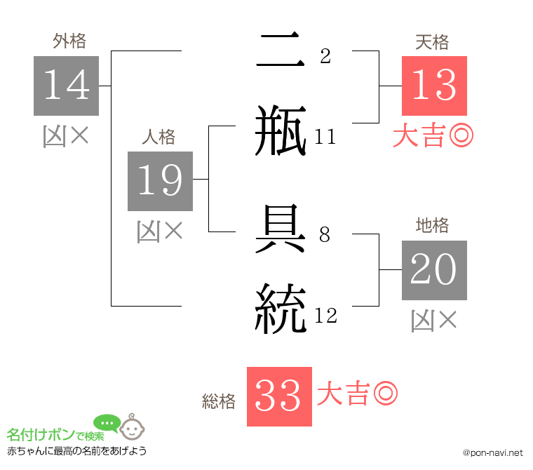 二瓶 具統さんの姓名判断結果