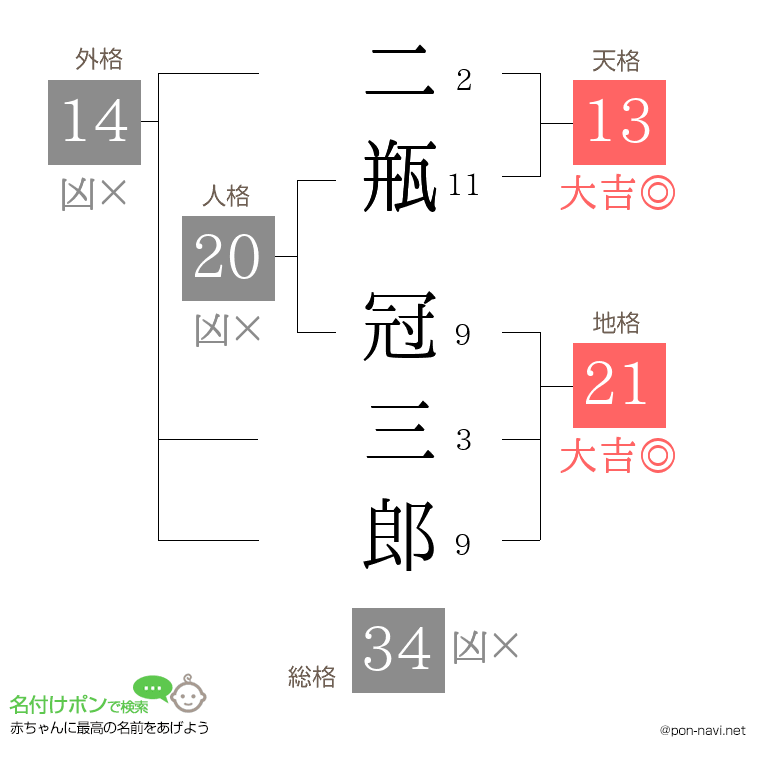 二瓶 冠三郎さんの姓名判断結果