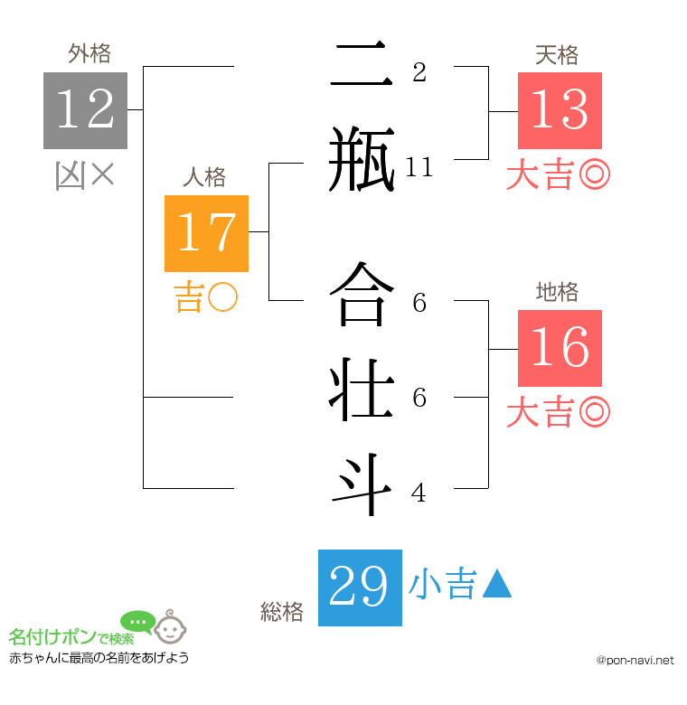 二瓶 合壮斗さんの姓名判断結果