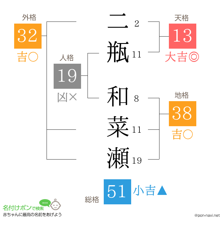 二瓶 和菜瀬さんの姓名判断結果