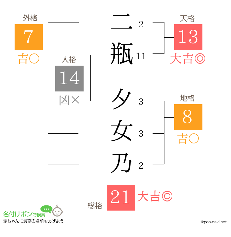 二瓶 夕女乃さんの姓名判断結果