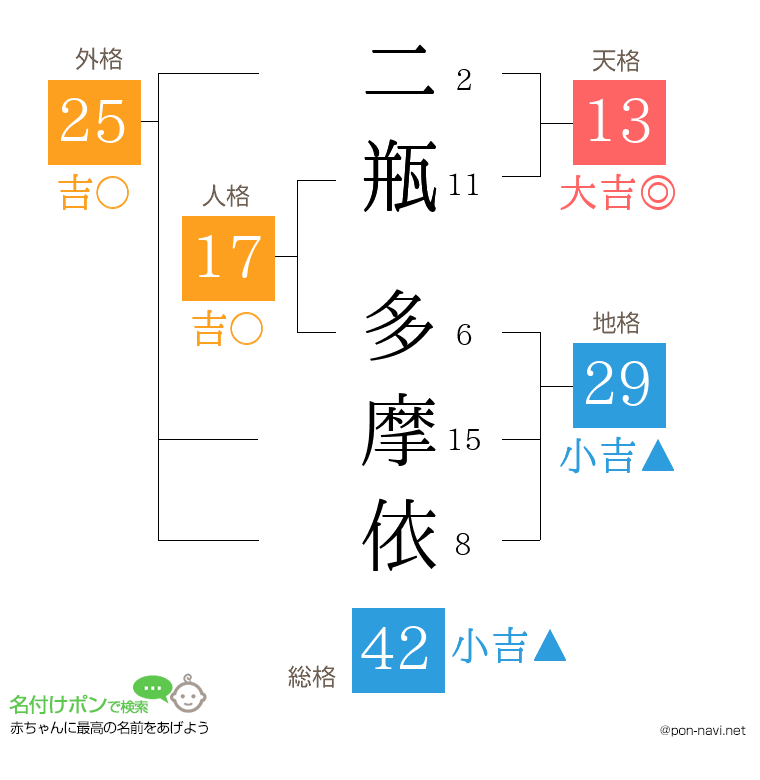 二瓶 多摩依さんの姓名判断結果