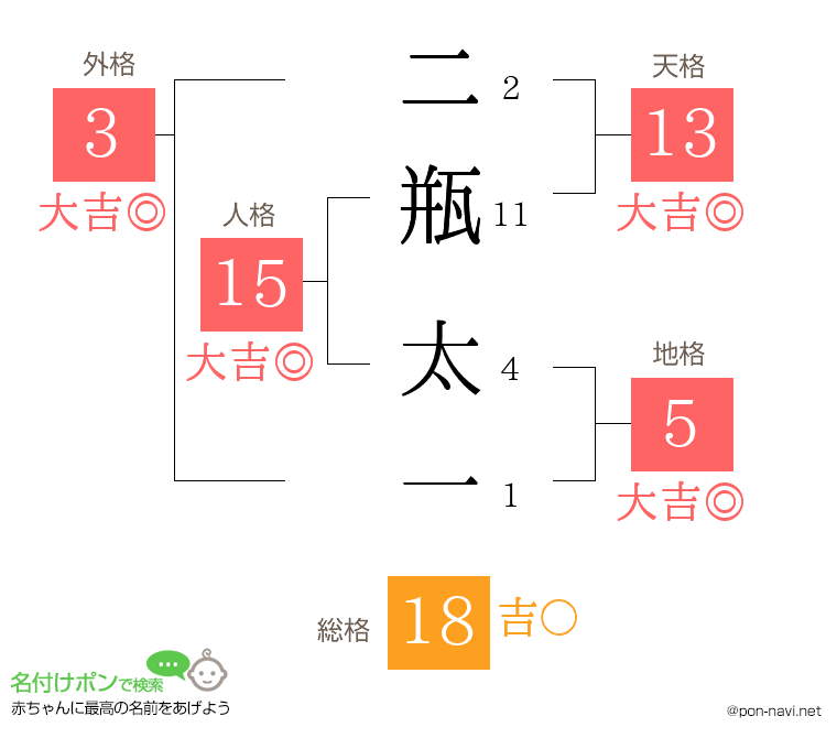 二瓶 太一さんの姓名判断結果