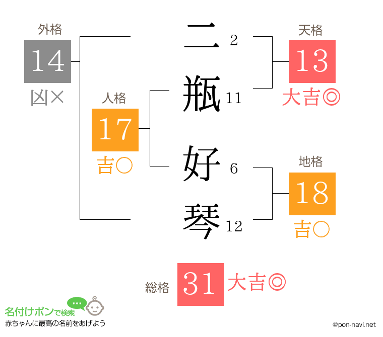 二瓶 好琴さんの姓名判断結果