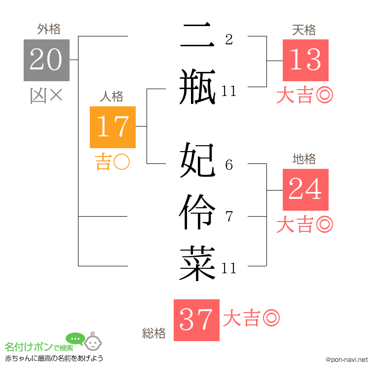二瓶 妃伶菜さんの姓名判断結果