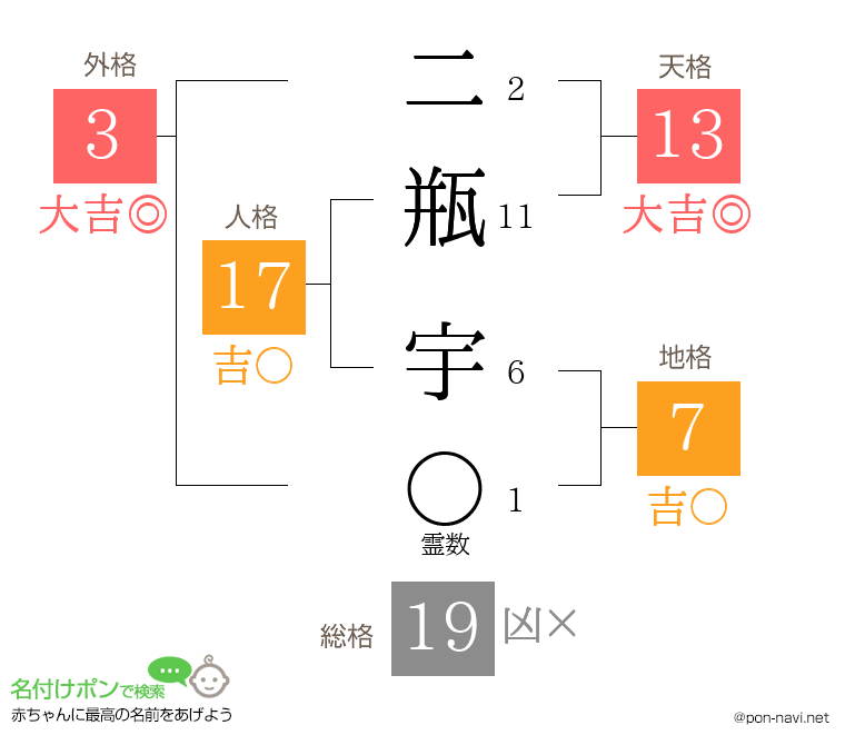 二瓶 宇さんの姓名判断結果