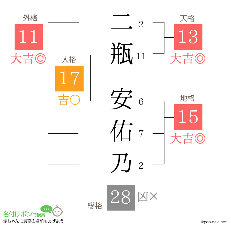 二瓶 安佑乃さんの姓名判断結果