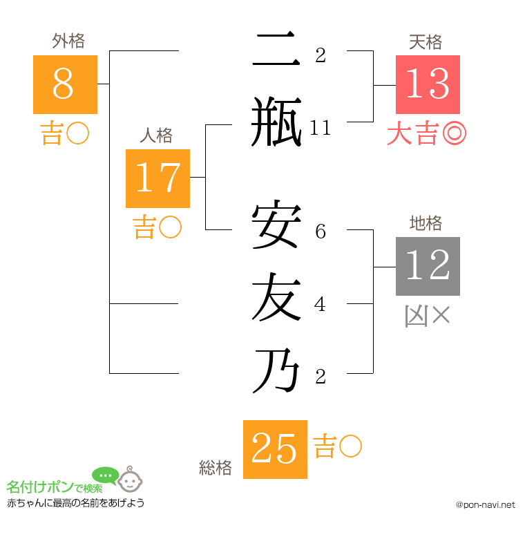 二瓶 安友乃さんの姓名判断結果