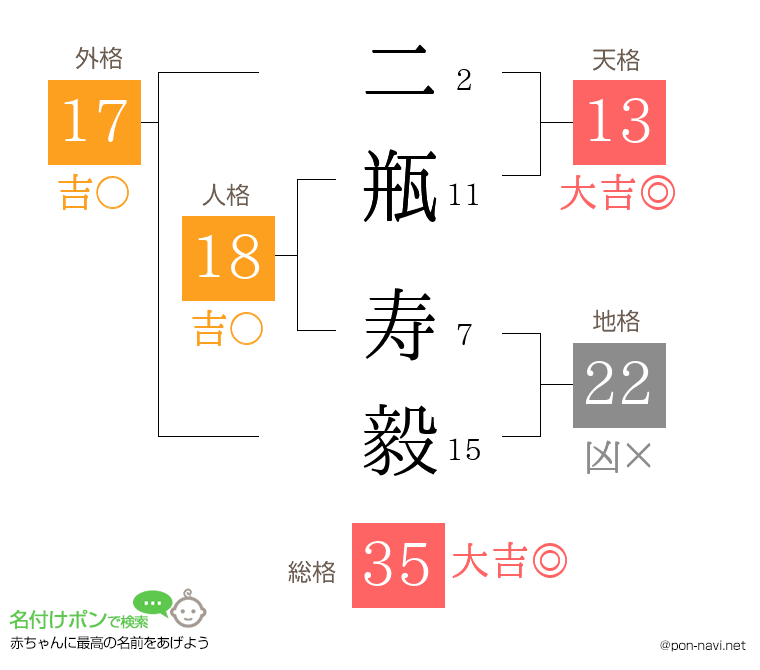二瓶 寿毅さんの姓名判断結果