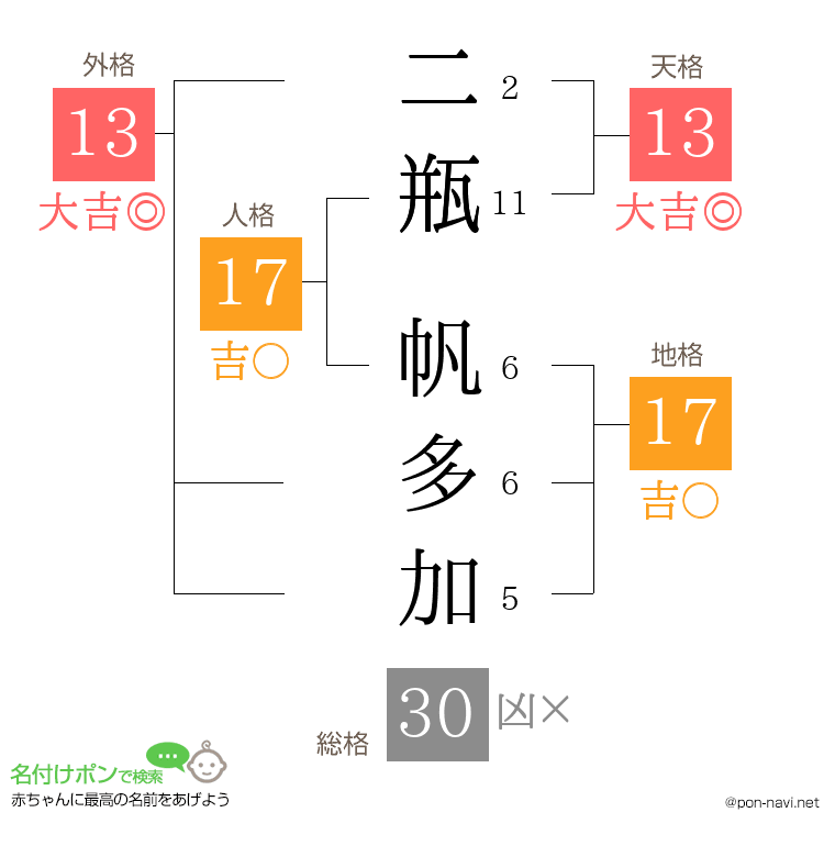 二瓶 帆多加さんの姓名判断結果