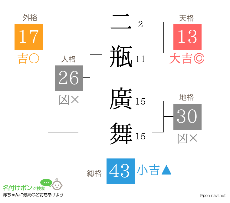 二瓶 廣舞さんの姓名判断結果