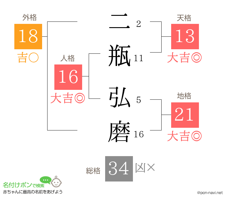 二瓶 弘磨さんの姓名判断結果