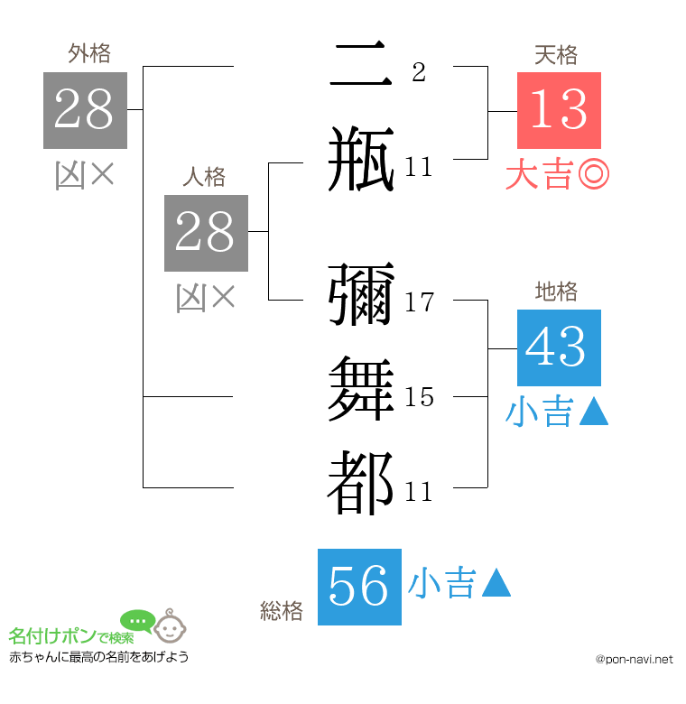 二瓶 彌舞都さんの姓名判断結果